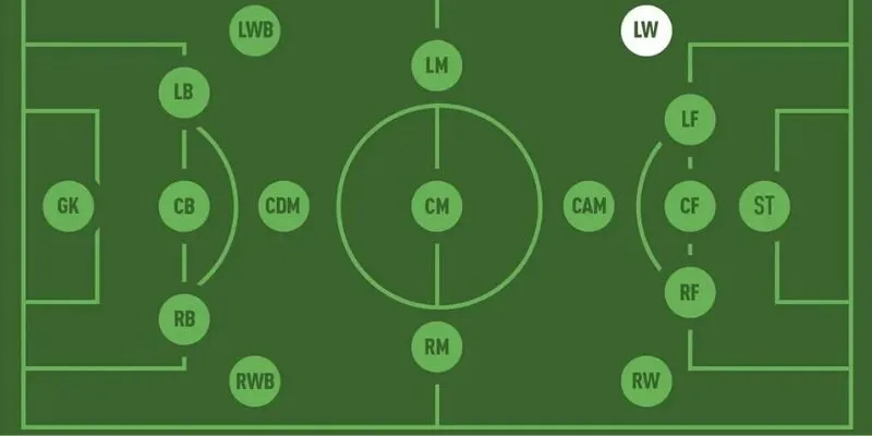 LW l&agrave; 2 chữ viết tắt của tiền đạo c&aacute;nh tr&aacute;i Left Winger