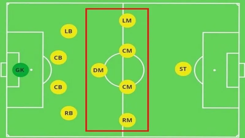 Tiền vệ l&agrave; vị tr&iacute; quan trọng, chơi ở ph&iacute;a dưới tiền đạo v&agrave; tr&ecirc;n hậu vệ